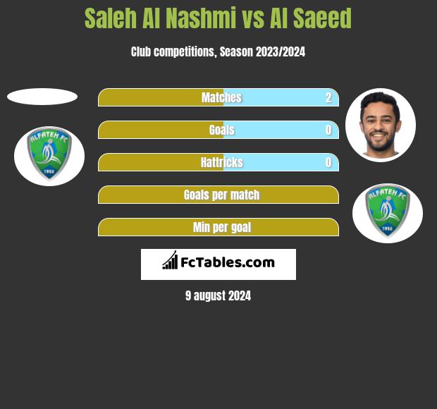 Saleh Al Nashmi vs Al Saeed h2h player stats