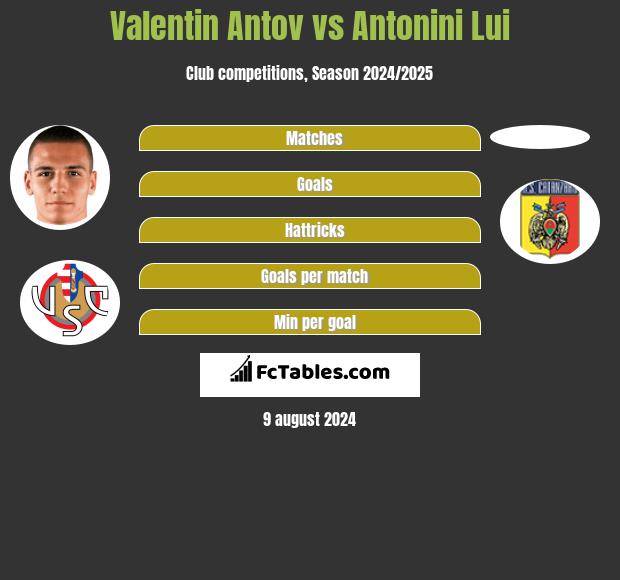 Valentin Antov vs Antonini Lui h2h player stats