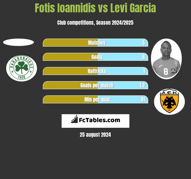 Fotis Ioannidis vs Levi Garcia h2h player stats