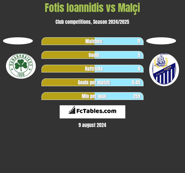 Fotis Ioannidis vs Malçi h2h player stats