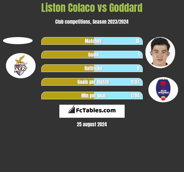 Liston Colaco vs Goddard h2h player stats