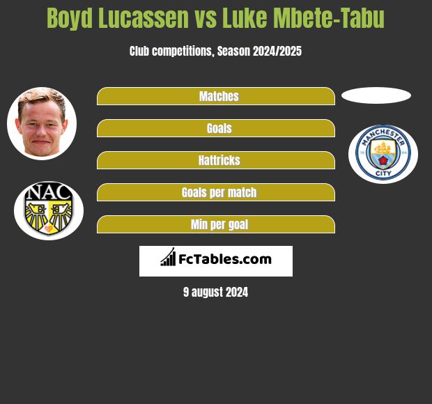 Boyd Lucassen vs Luke Mbete-Tabu h2h player stats