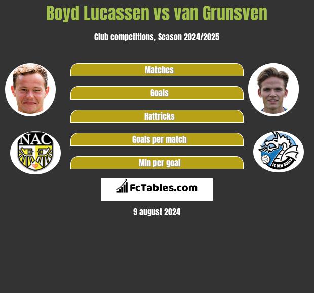 Boyd Lucassen vs van Grunsven h2h player stats