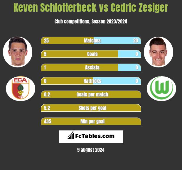 Keven Schlotterbeck vs Cedric Zesiger h2h player stats