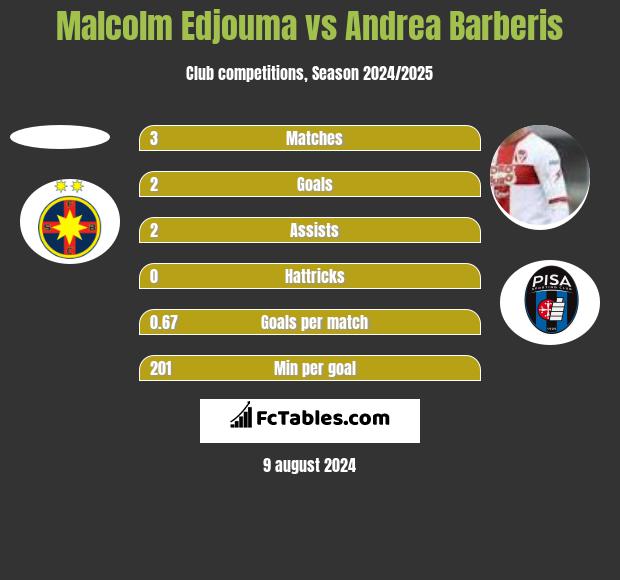 Malcolm Edjouma vs Andrea Barberis h2h player stats