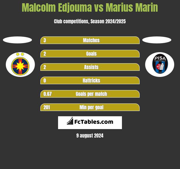 Malcolm Edjouma vs Marius Marin h2h player stats