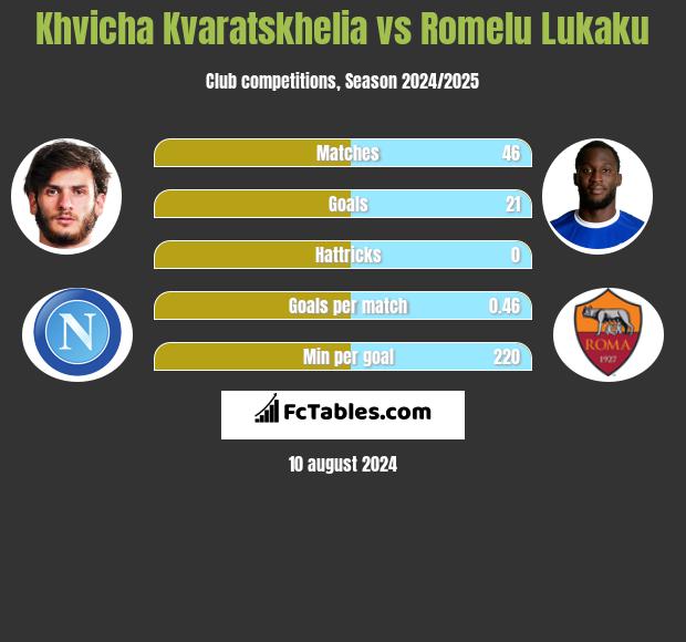 Khvicha Kvaratskhelia vs Romelu Lukaku h2h player stats