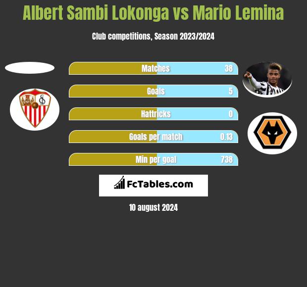 Albert Sambi Lokonga vs Mario Lemina h2h player stats