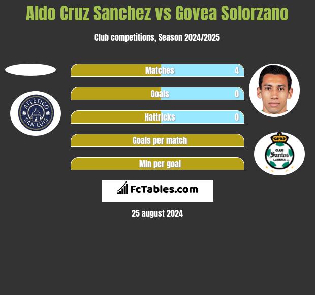 Aldo Cruz Sanchez vs Govea Solorzano h2h player stats