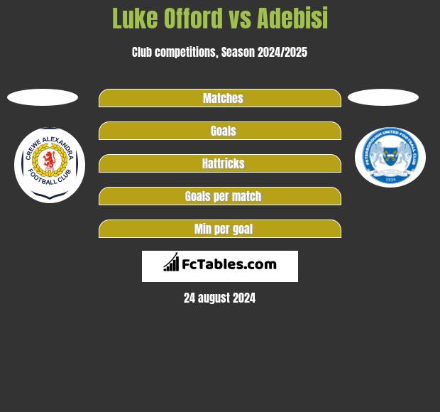 Luke Offord vs Adebisi h2h player stats