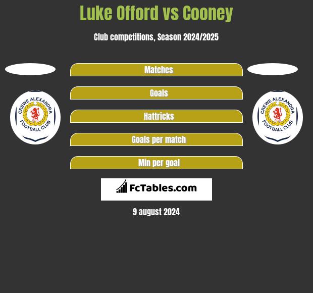 Luke Offord vs Cooney h2h player stats