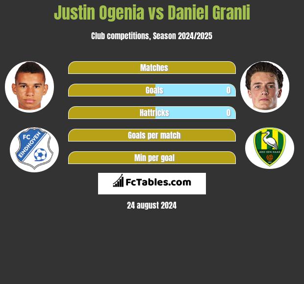 Justin Ogenia vs Daniel Granli h2h player stats