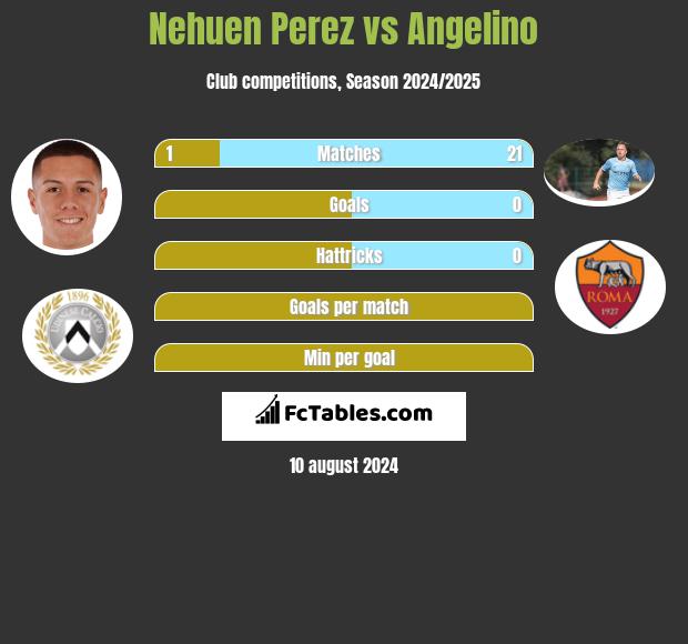 Nehuen Perez vs Angelino h2h player stats