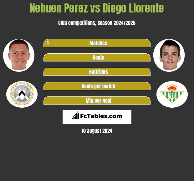 Nehuen Perez vs Diego Llorente h2h player stats