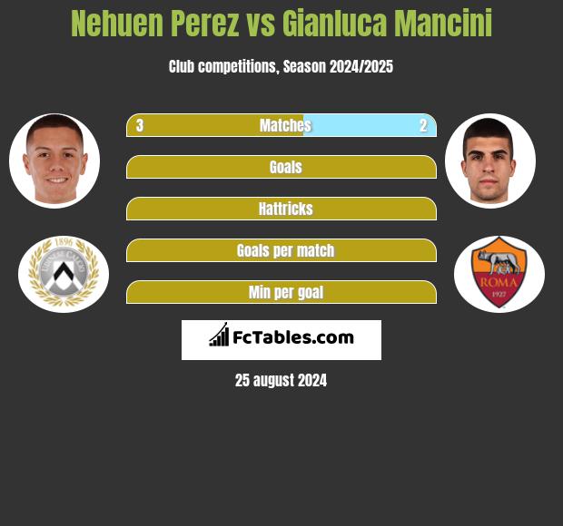 Nehuen Perez vs Gianluca Mancini h2h player stats