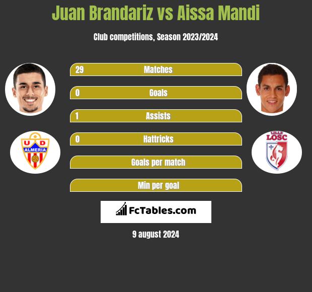 Juan Brandariz vs Aissa Mandi h2h player stats