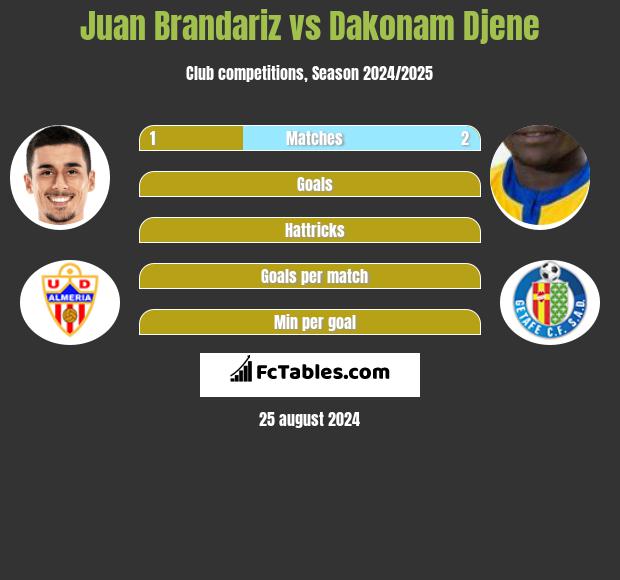 Juan Brandariz vs Dakonam Djene h2h player stats