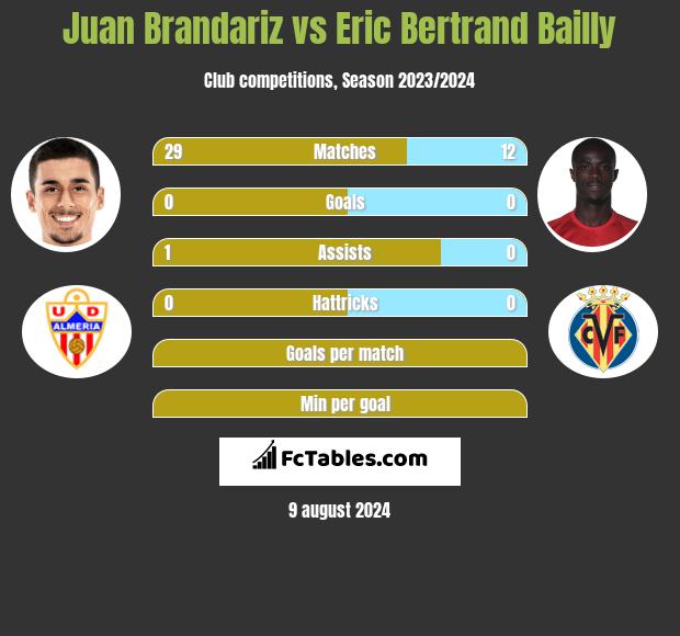 Juan Brandariz vs Eric Bertrand Bailly h2h player stats