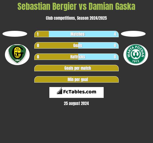 Sebastian Bergier vs Damian Gaska h2h player stats