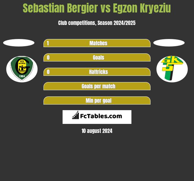 Sebastian Bergier vs Egzon Kryeziu h2h player stats