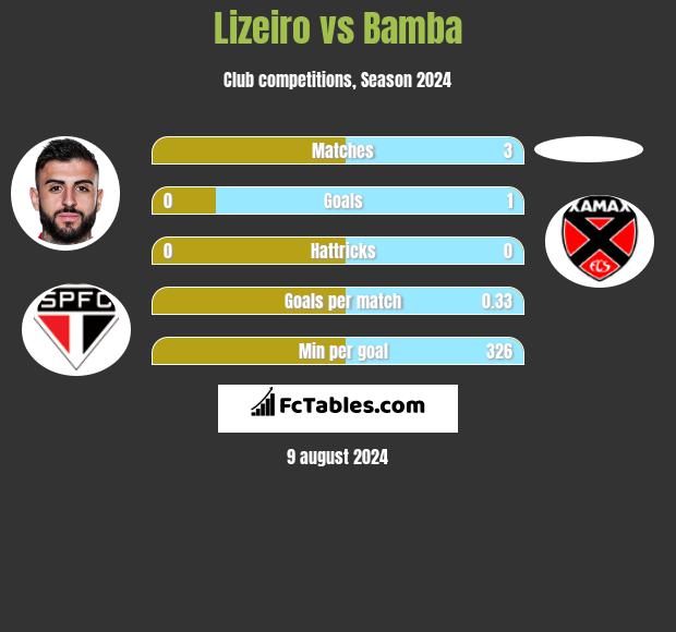 Lizeiro vs Bamba h2h player stats