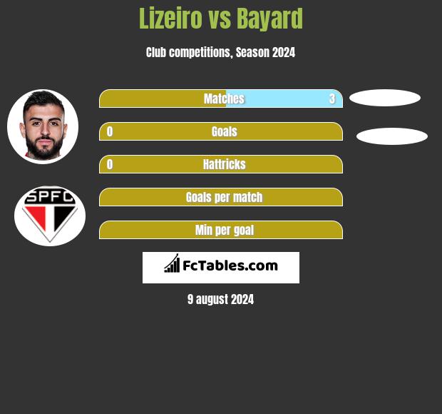 Lizeiro vs Bayard h2h player stats