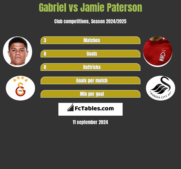 Gabriel vs Jamie Paterson h2h player stats