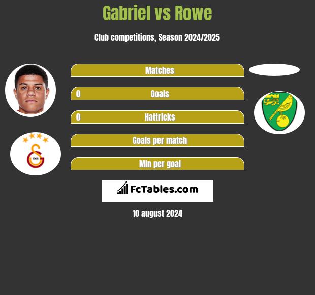 Gabriel vs Rowe h2h player stats