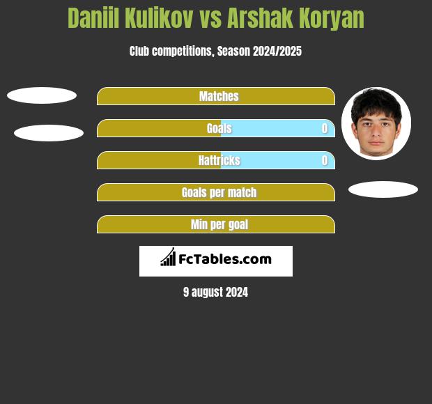 Daniil Kulikov vs Arshak Koryan h2h player stats