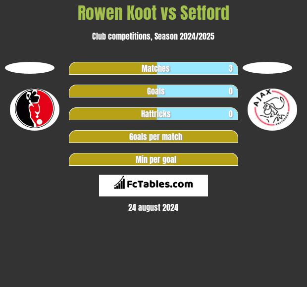 Rowen Koot vs Setford h2h player stats