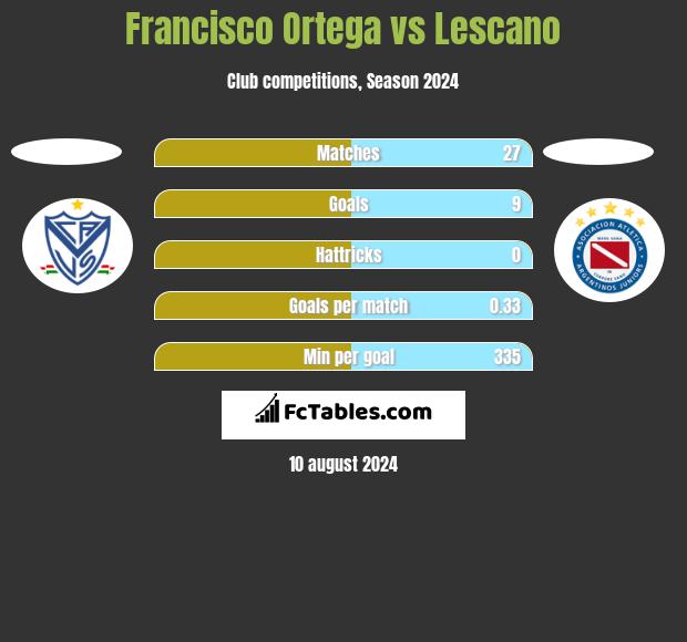 Francisco Ortega vs Lescano h2h player stats