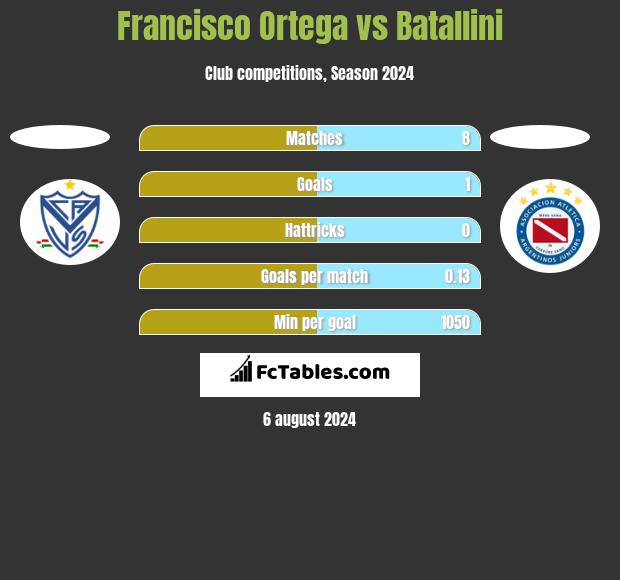 Francisco Ortega vs Batallini h2h player stats