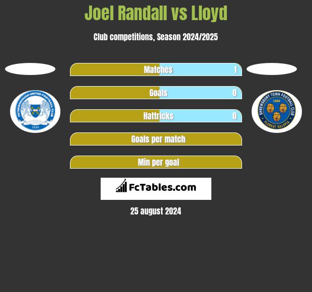 Joel Randall vs Lloyd h2h player stats