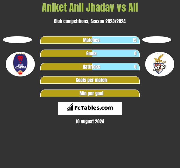 Aniket Anil Jhadav vs Ali h2h player stats