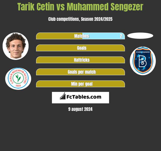 Tarik Cetin vs Muhammed Sengezer h2h player stats