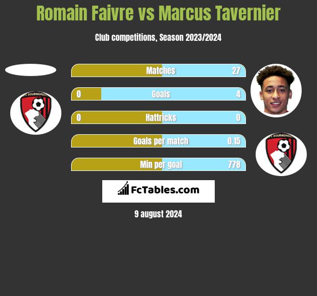 Romain Faivre vs Marcus Tavernier h2h player stats