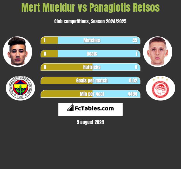 Mert Mueldur vs Panagiotis Retsos h2h player stats