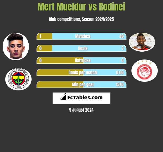 Mert Mueldur vs Rodinei h2h player stats