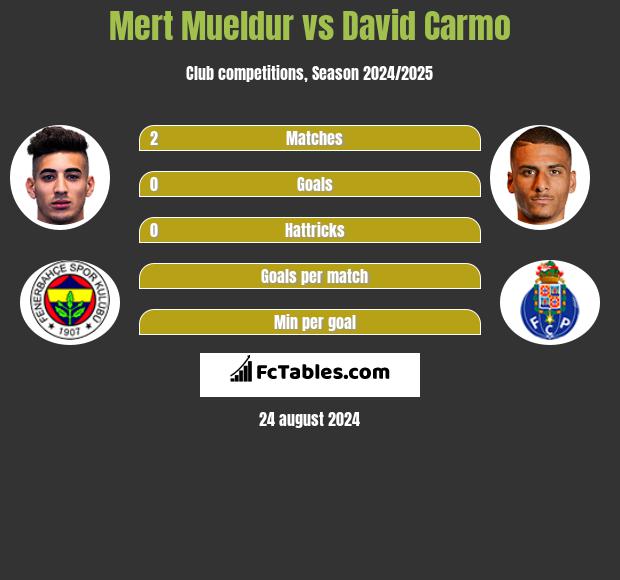 Mert Mueldur vs David Carmo h2h player stats