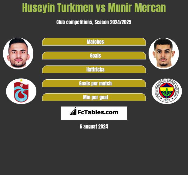 Huseyin Turkmen vs Munir Mercan h2h player stats