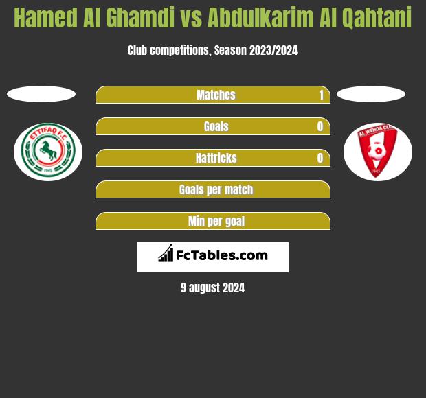 Hamed Al Ghamdi vs Abdulkarim Al Qahtani h2h player stats