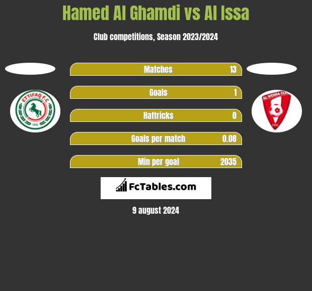 Hamed Al Ghamdi vs Al Issa h2h player stats