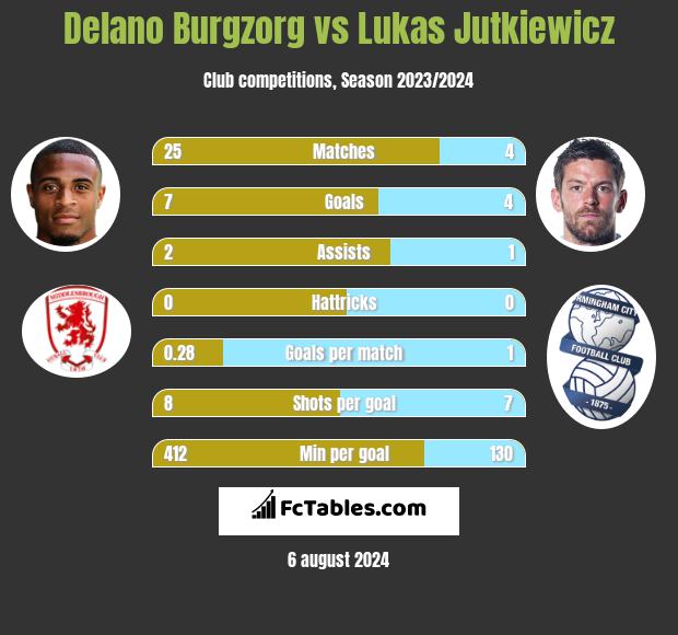 Delano Burgzorg vs Lukas Jutkiewicz h2h player stats