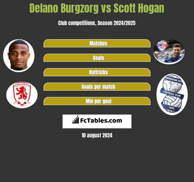 Delano Burgzorg vs Scott Hogan h2h player stats