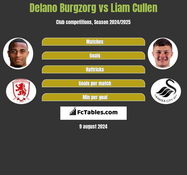 Delano Burgzorg vs Liam Cullen h2h player stats