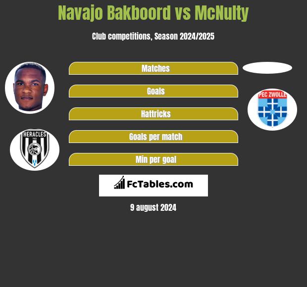 Navajo Bakboord vs McNulty h2h player stats