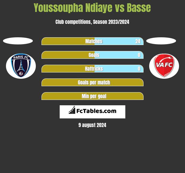 Youssoupha Ndiaye vs Basse h2h player stats