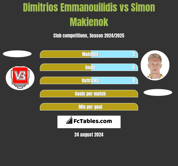 Dimitrios Emmanouilidis vs Simon Makienok h2h player stats