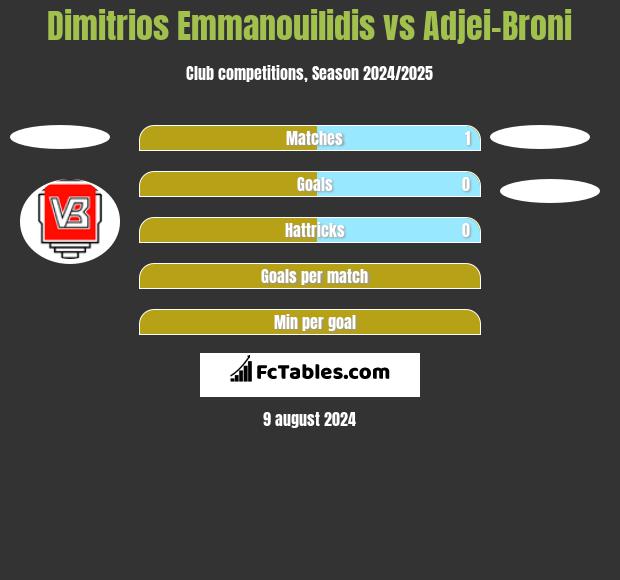 Dimitrios Emmanouilidis vs Adjei-Broni h2h player stats