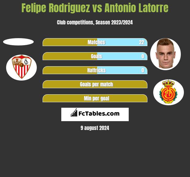 Felipe Rodriguez vs Antonio Latorre h2h player stats